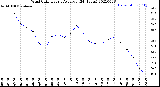 Milwaukee Weather Wind Chill<br>Hourly Average<br>(24 Hours)