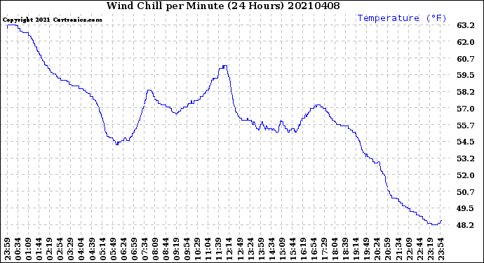 Milwaukee Weather Wind Chill<br>per Minute<br>(24 Hours)