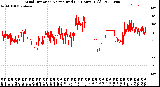 Milwaukee Weather Wind Direction<br>Normalized<br>(24 Hours) (Old)