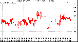 Milwaukee Weather Wind Direction<br>(24 Hours) (Raw)