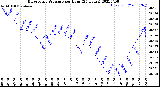 Milwaukee Weather Barometric Pressure<br>per Hour<br>(24 Hours)