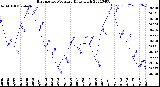 Milwaukee Weather Barometric Pressure<br>Daily High