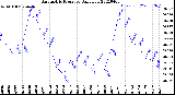 Milwaukee Weather Barometric Pressure<br>Daily Low