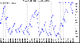 Milwaukee Weather Wind Chill<br>Daily Low