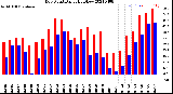 Milwaukee Weather Dew Point<br>Daily High/Low