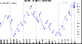 Milwaukee Weather Dew Point<br>Daily Low