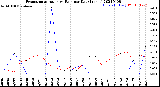 Milwaukee Weather Evapotranspiration<br>vs Rain per Day<br>(Inches)