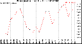 Milwaukee Weather Evapotranspiration<br>per Day (Inches)