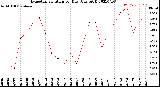 Milwaukee Weather Evapotranspiration<br>per Day (Ozs sq/ft)