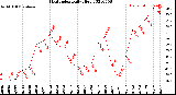 Milwaukee Weather Heat Index<br>Daily High