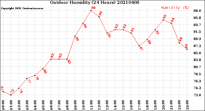 Milwaukee Weather Outdoor Humidity<br>(24 Hours)