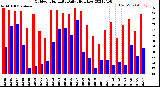 Milwaukee Weather Outdoor Humidity<br>Daily High/Low