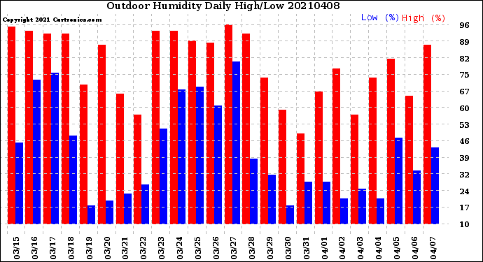 Milwaukee Weather Outdoor Humidity<br>Daily High/Low