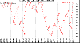 Milwaukee Weather Outdoor Humidity<br>Daily High