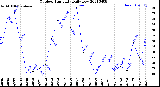 Milwaukee Weather Outdoor Humidity<br>Daily Low