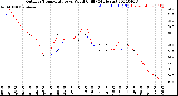 Milwaukee Weather Outdoor Temperature<br>vs Wind Chill<br>(24 Hours)