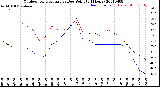 Milwaukee Weather Outdoor Temperature<br>vs Dew Point<br>(24 Hours)