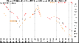 Milwaukee Weather Outdoor Temperature<br>vs THSW Index<br>per Hour<br>(24 Hours)