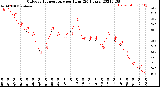 Milwaukee Weather Outdoor Temperature<br>per Hour<br>(24 Hours)