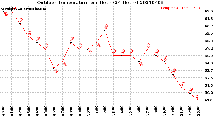 Milwaukee Weather Outdoor Temperature<br>per Hour<br>(24 Hours)