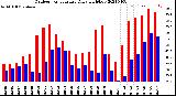 Milwaukee Weather Outdoor Temperature<br>Daily High/Low