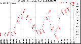 Milwaukee Weather Outdoor Temperature<br>Daily High