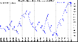 Milwaukee Weather Outdoor Temperature<br>Daily Low