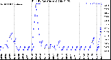 Milwaukee Weather Rain<br>By Day<br>(Inches)