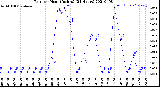 Milwaukee Weather Rain<br>per Hour<br>(Inches)<br>(24 Hours)