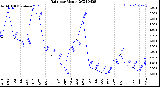 Milwaukee Weather Rain<br>per Month