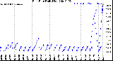 Milwaukee Weather Rain Rate<br>Daily High