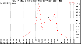 Milwaukee Weather Solar Radiation Average<br>per Hour<br>(24 Hours)