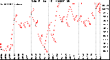 Milwaukee Weather Solar Radiation<br>Daily