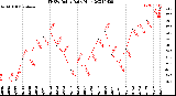 Milwaukee Weather THSW Index<br>Daily High