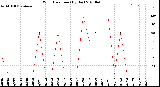 Milwaukee Weather Wind Direction<br>(By Day)