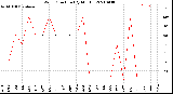 Milwaukee Weather Wind Direction<br>(By Month)