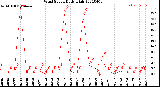 Milwaukee Weather Wind Speed<br>Daily High