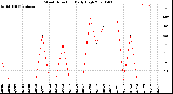 Milwaukee Weather Wind Direction<br>Daily High