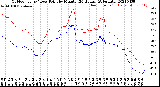 Milwaukee Weather Outdoor Temp / Dew Point<br>by Minute<br>(24 Hours) (Alternate)