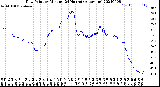 Milwaukee Weather Dew Point<br>by Minute<br>(24 Hours) (Alternate)