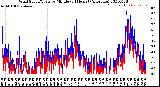 Milwaukee Weather Wind Speed/Gusts<br>by Minute<br>(24 Hours) (Alternate)