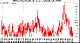 Milwaukee Weather Wind Speed<br>by Minute<br>(24 Hours) (Alternate)