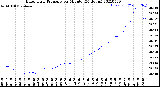 Milwaukee Weather Barometric Pressure<br>per Minute<br>(24 Hours)