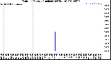 Milwaukee Weather Rain<br>per Minute<br>(Inches)<br>(24 Hours)