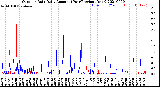 Milwaukee Weather Outdoor Rain<br>Daily Amount<br>(Past/Previous Year)