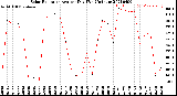 Milwaukee Weather Solar Radiation<br>Avg per Day W/m2/minute