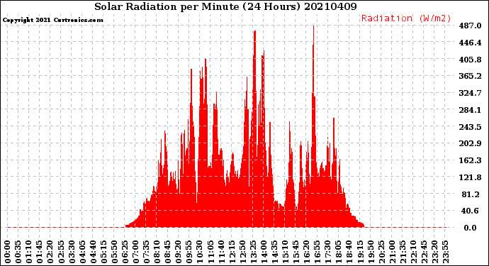 Milwaukee Weather Solar Radiation<br>per Minute<br>(24 Hours)