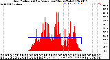 Milwaukee Weather Solar Radiation<br>& Day Average<br>per Minute<br>(Today)