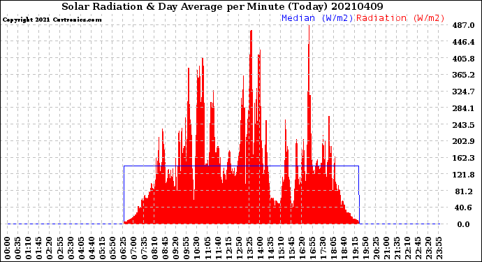 Milwaukee Weather Solar Radiation<br>& Day Average<br>per Minute<br>(Today)