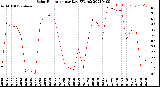 Milwaukee Weather Solar Radiation<br>per Day KW/m2